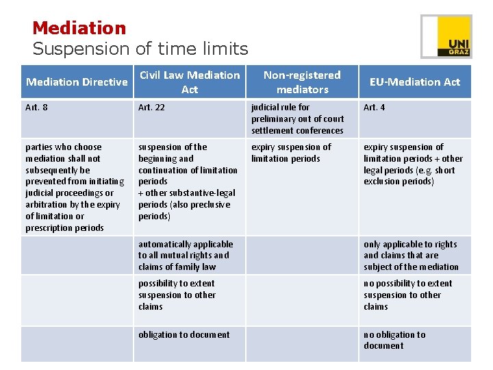 Mediation Suspension of time limits Mediation Directive Civil Law Mediation Act Non-registered mediators Art.