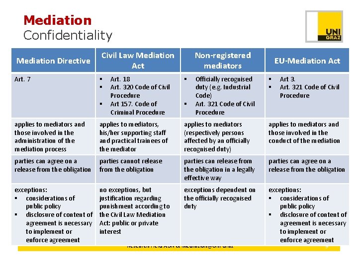 Mediation Confidentiality Mediation Directive Art. 7 Civil Law Mediation Act § § § Art.