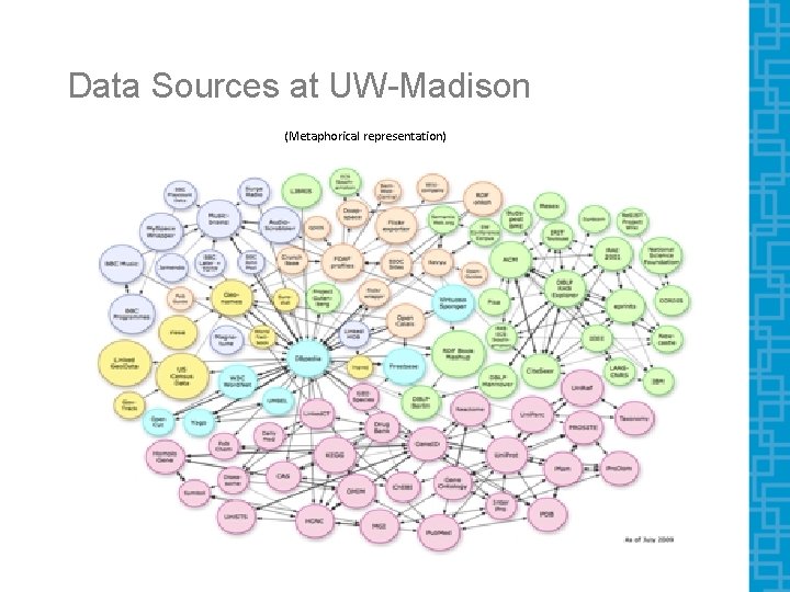 Data Sources at UW-Madison (Metaphorical representation) Data Sources at UW-Madison (Metaphorical representation)