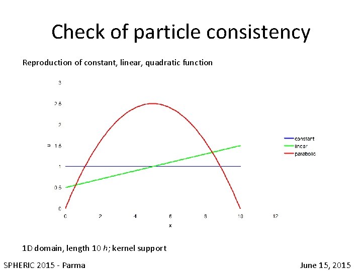 Check of particle consistency Reproduction of constant, linear, quadratic function 1 D domain, length