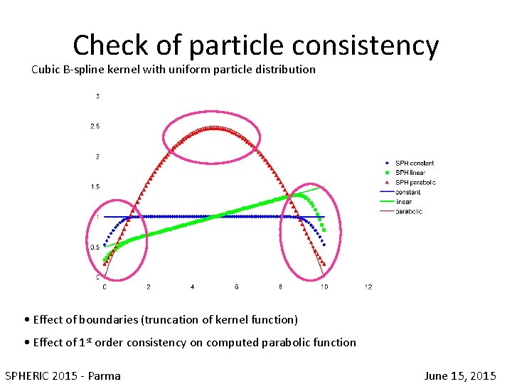 Check of particle consistency Cubic B-spline kernel with uniform particle distribution • Effect of