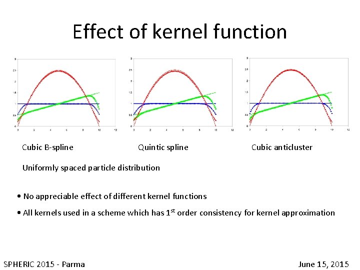 Effect of kernel function Cubic B-spline Quintic spline Cubic anticluster Uniformly spaced particle distribution