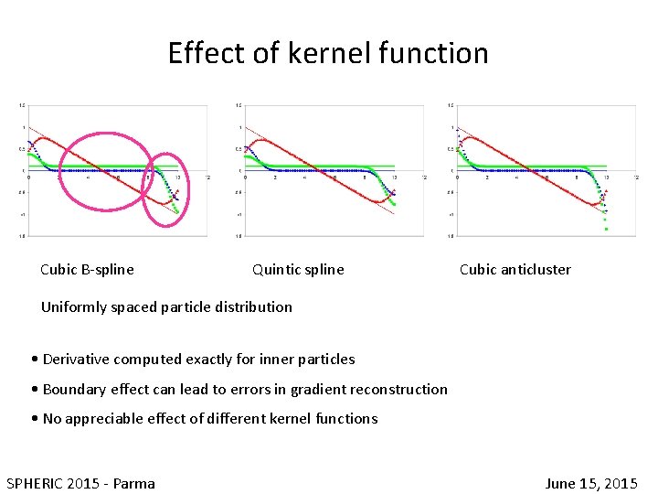 Effect of kernel function Cubic B-spline Quintic spline Cubic anticluster Uniformly spaced particle distribution