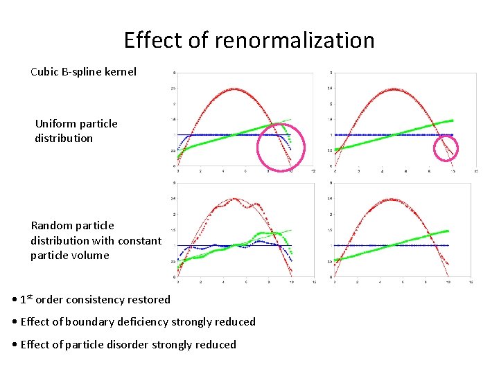 Effect of renormalization Cubic B-spline kernel Uniform particle distribution Random particle distribution with constant