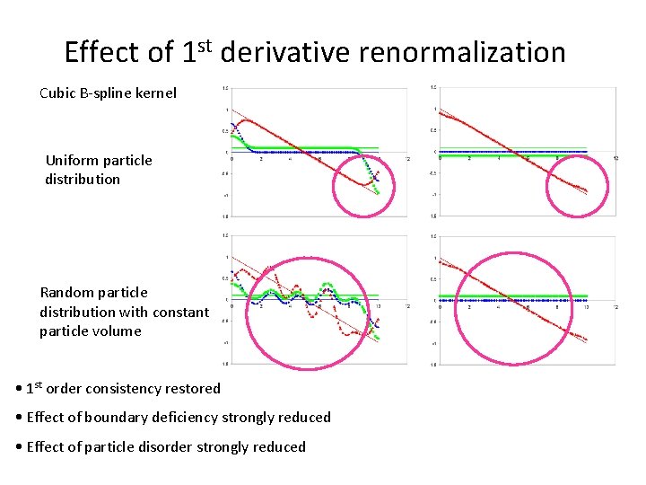 Effect of 1 st derivative renormalization Cubic B-spline kernel Uniform particle distribution Random particle