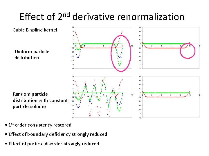 Effect of 2 nd derivative renormalization Cubic B-spline kernel Uniform particle distribution Random particle