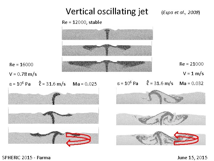 Vertical oscillating jet (Espa et al. , 2008) Re = 12000, stable Re =