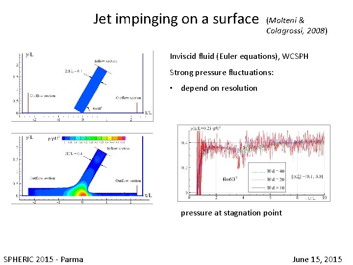 Jet impinging on a surface (Molteni & Colagrossi, 2008) Inviscid fluid (Euler equations), WCSPH