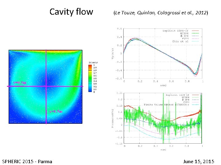 Cavity flow (Le Touze, Quinlan, Colagrossi et al. , 2012) SPHERIC 2015 - Parma