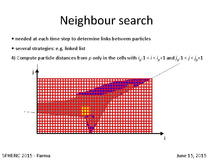 Neighbour search • needed at each time step to determine links between particles •