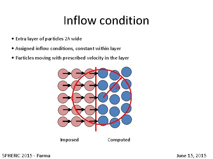 Inflow condition • Extra layer of particles 2 h wide • Assigned inflow conditions,