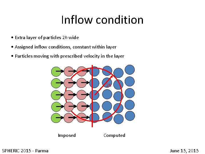 Inflow condition • Extra layer of particles 2 h wide • Assigned inflow conditions,