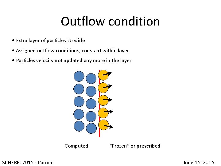 Outflow condition • Extra layer of particles 2 h wide • Assigned outflow conditions,