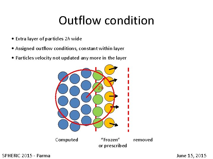 Outflow condition • Extra layer of particles 2 h wide • Assigned outflow conditions,