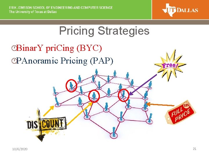 Pricing Strategies ·Binar. Y pri. Cing (BYC) ·PAnoramic Pricing (PAP) 10/6/2020 21 