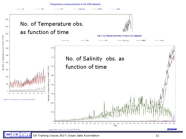 No. of Temperature obs. as function of time No. of Salinity obs. as function