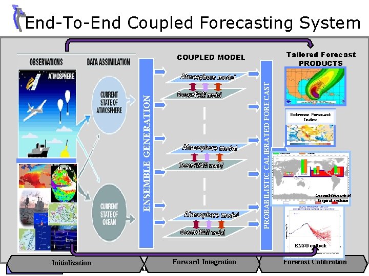 End-To-End Coupled Forecasting System Tailored Forecast PRODUCTS ENSEMBLE GENERATION OCEA N PROBABILISTIC CALIBRATED FORECAST