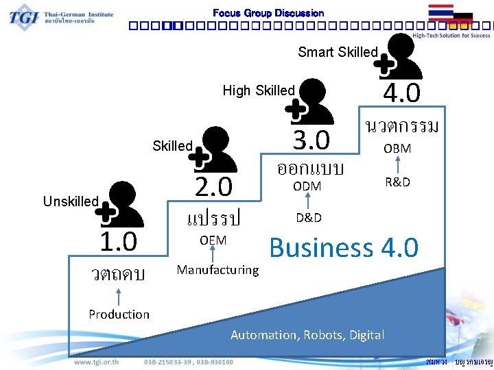 Focus Group Discussion �������������� Smart Skilled 4. 0 High Skilled 3. 0 Skilled 2.