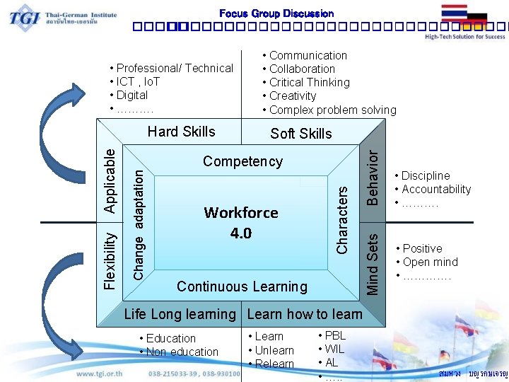 Focus Group Discussion �������������� Characters Workforce 4. 0 Continuous Learning Behavior Soft Skills Competency