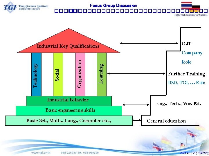 Focus Group Discussion �������������� Learning Organization Social Technology Industrial Key Qualifications Industrial behavior Basic