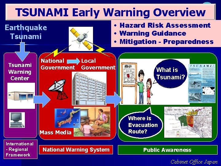 TSUNAMI Early Warning Overview • Hazard Risk Assessment • Warning Guidance • Mitigation -