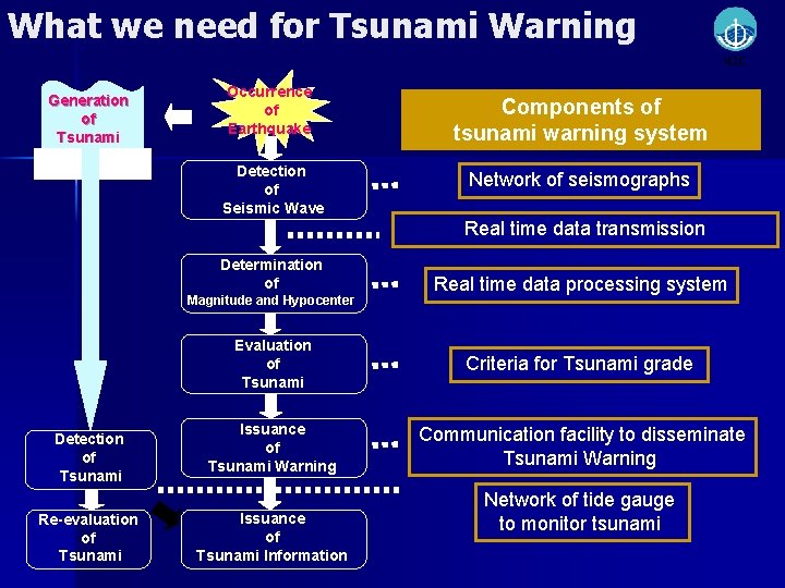 What we need for Tsunami Warning Generation of Tsunami Occurrence of Earthquake Detection of