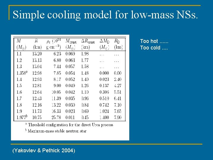 Simple cooling model for low-mass NSs. Too hot. . . Too cold. . (Yakovlev