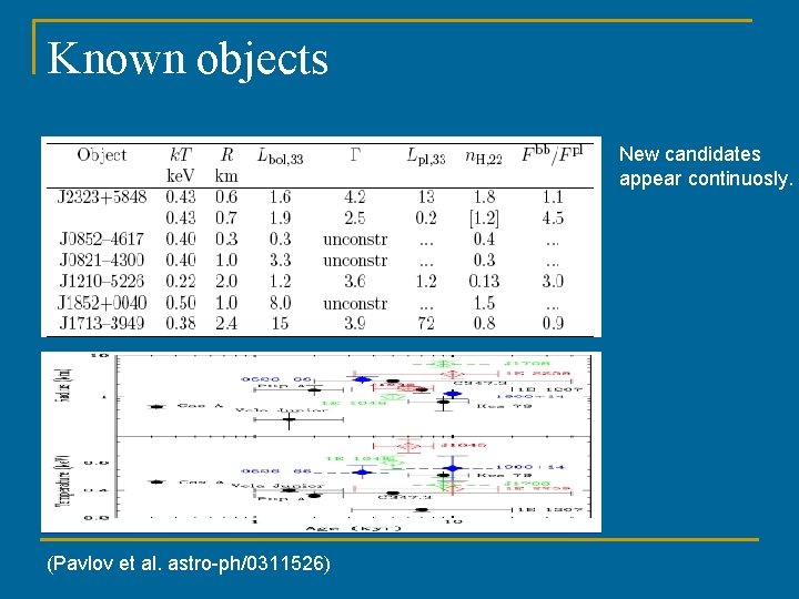 Known objects New candidates appear continuosly. (Pavlov et al. astro-ph/0311526) 