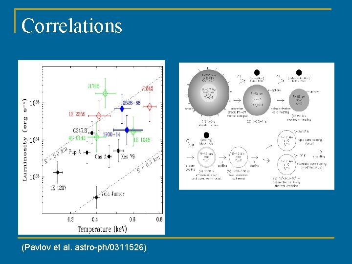 Correlations (Pavlov et al. astro-ph/0311526) 