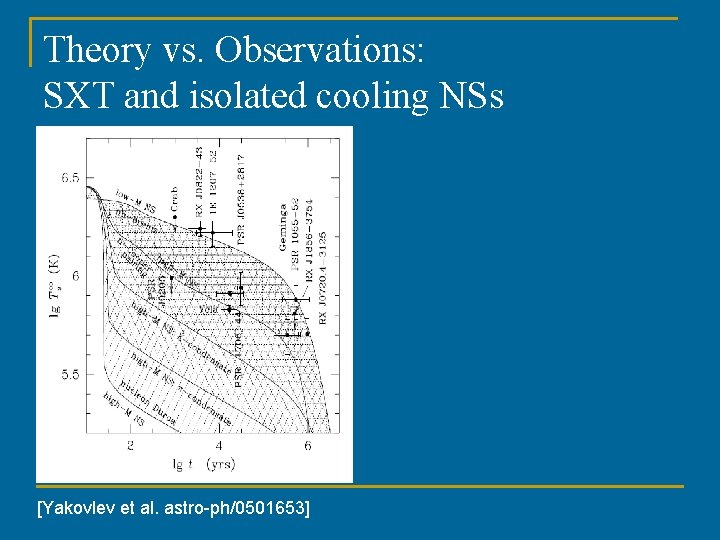 Theory vs. Observations: SXT and isolated cooling NSs [Yakovlev et al. astro-ph/0501653] 