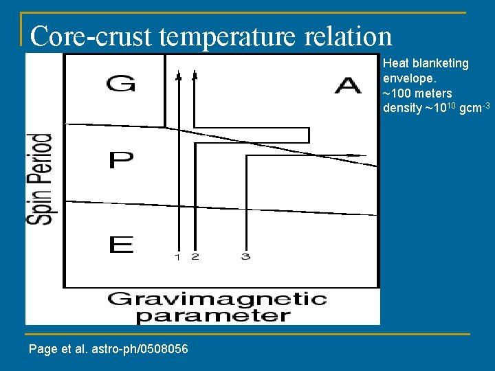Core-crust temperature relation Heat blanketing envelope. ~100 meters density ~1010 gcm-3 Page et al.