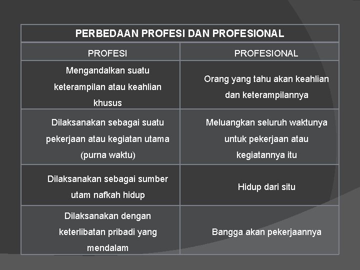 PERBEDAAN PROFESI DAN PROFESIONAL PROFESI Mengandalkan suatu keterampilan atau keahlian khusus PROFESIONAL Orang yang