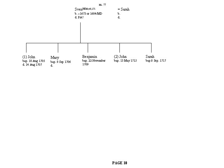 m. ? ? (1) John bap. 10 Aug 1705 d. 14 Aug 1707 Mary