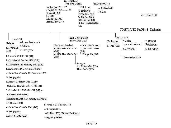 Zacharias RE 45 m. 1693/1713 1701 New Castle, DE = 1 Helena b. 1660/1665