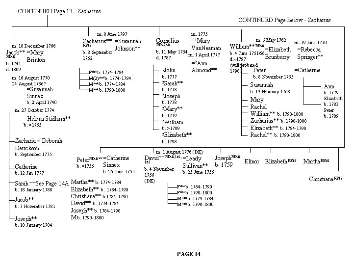 CONTINUED Page 13 - Zacharius CONTINUED Page Below - Zacharius m. 8 June 1797