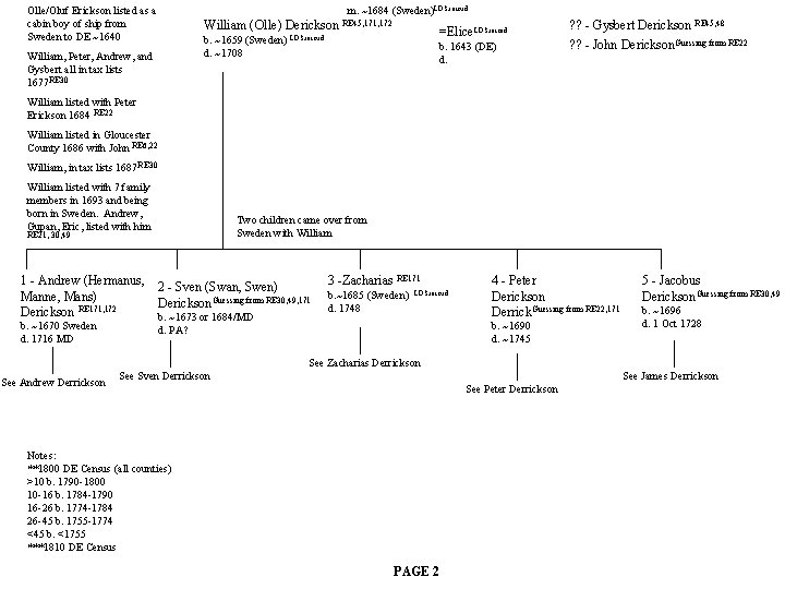 Olle/Oluf Erickson listed as a cabin boy of ship from Sweden to DE ~1640