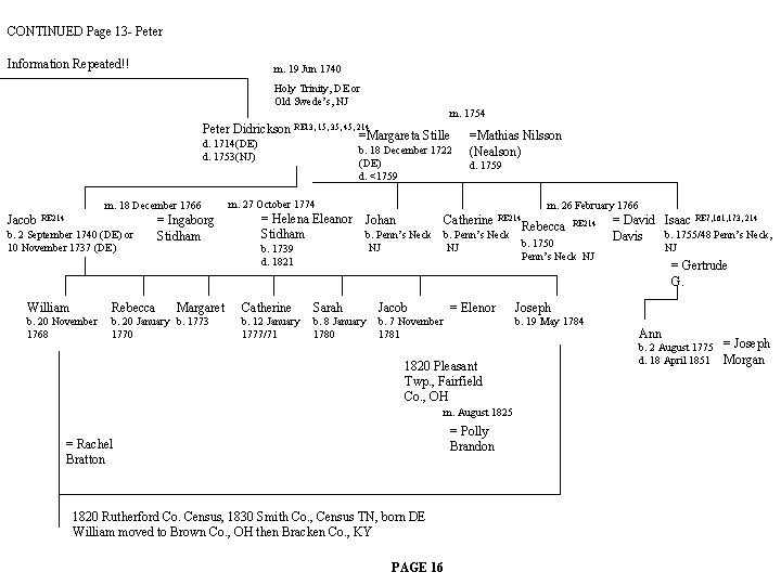 CONTINUED Page 13 - Peter Information Repeated!! m. 19 Jun 1740 Holy Trinity, DE