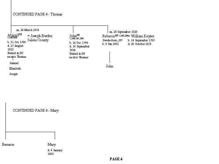 CONTINUED PAGE 4 - Thomas m. 28 March 1814 m. 28 September 1820 Abigail.