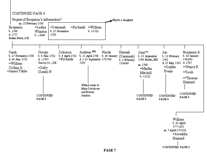 CONTINUED PAGE 4 Repeat of Benjamin’s information!! Maybe a daughter m. 13 February 1730