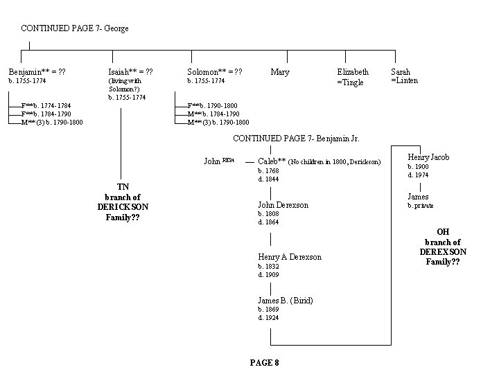 CONTINUED PAGE 7 - George Benjamin** = ? ? Isaiah** = ? ? Solomon**