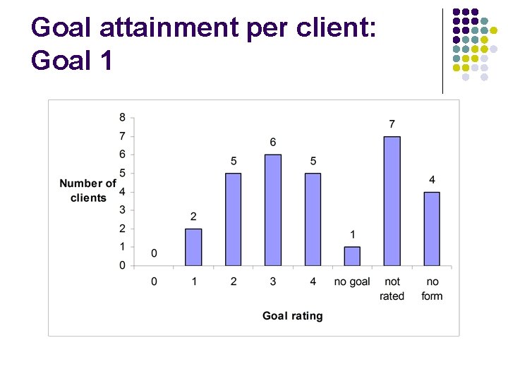 Goal attainment per client: Goal 1 