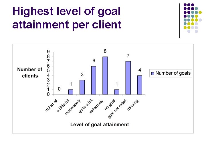 Highest level of goal attainment per client 