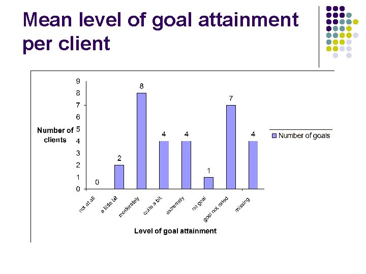 Mean level of goal attainment per client 