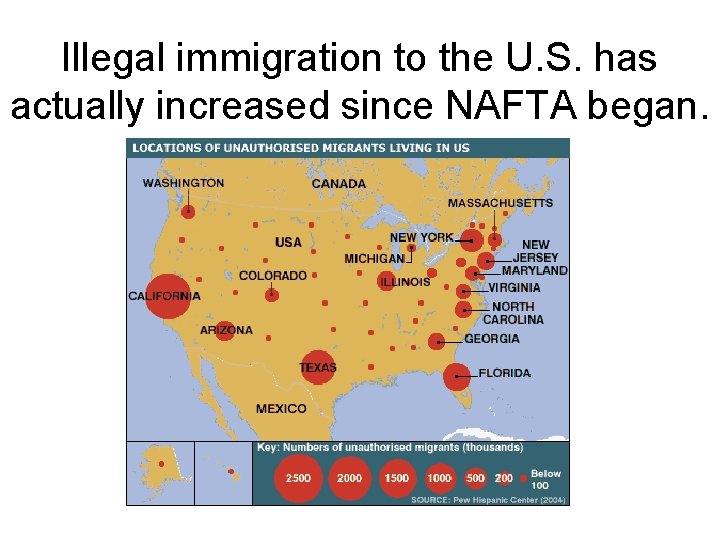 Illegal immigration to the U. S. has actually increased since NAFTA began. 