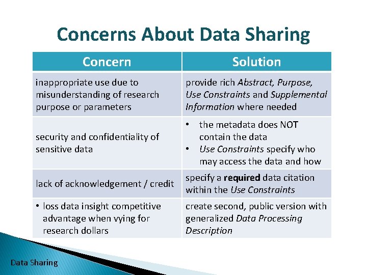 Concerns About Data Sharing Concern Solution inappropriate use due to misunderstanding of research purpose