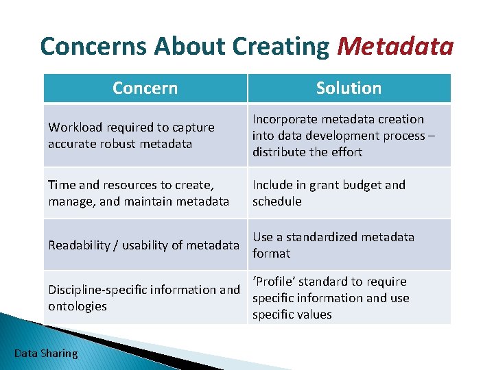 Concerns About Creating Metadata Concern Solution Workload required to capture accurate robust metadata Incorporate