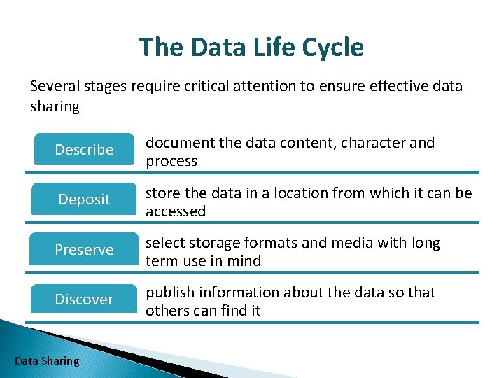 The Data Life Cycle Several stages require critical attention to ensure effective data sharing