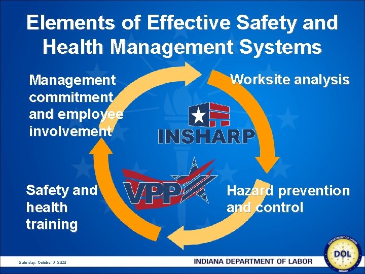 Elements of Effective Safety and Health Management Systems Management commitment and employee involvement Worksite