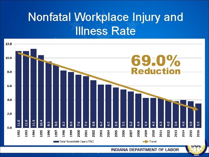 Nonfatal Workplace Injury and Illness Rate Source: Federal Bureau of Labor Statistics’ Survey of