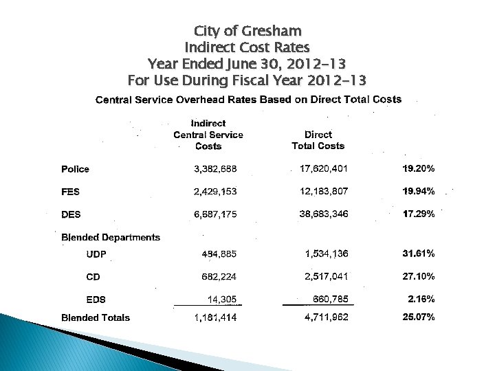 City of Gresham Indirect Cost Rates Year Ended June 30, 2012 -13 For Use